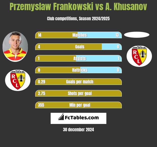 Przemyslaw Frankowski vs A. Khusanov h2h player stats