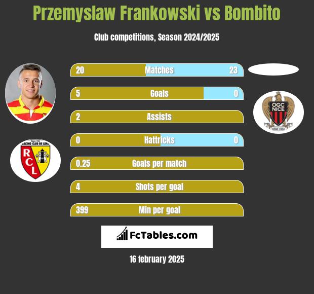 Przemysław Frankowski vs Bombito h2h player stats