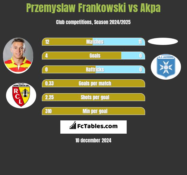 Przemysław Frankowski vs Akpa h2h player stats