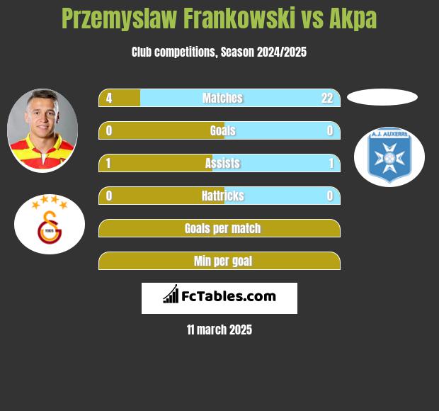 Przemyslaw Frankowski vs Akpa h2h player stats