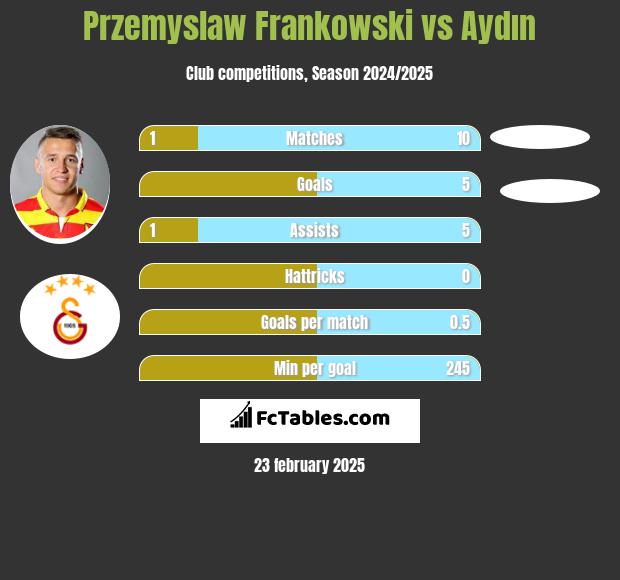 Przemysław Frankowski vs Aydın h2h player stats