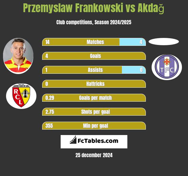 Przemysław Frankowski vs Akdağ h2h player stats