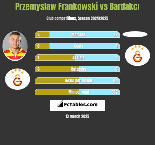 Przemysław Frankowski vs Bardakcı h2h player stats