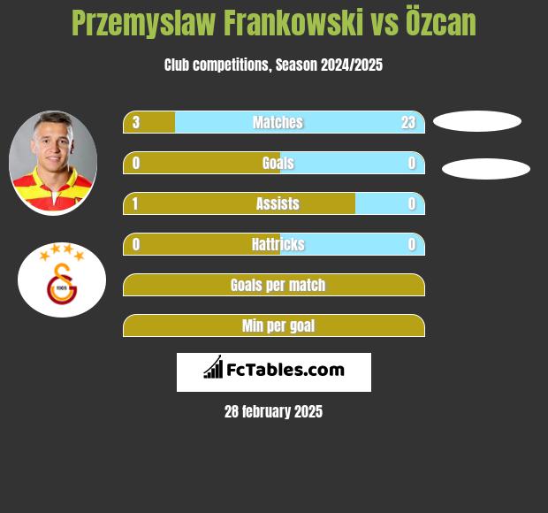 Przemysław Frankowski vs Özcan h2h player stats