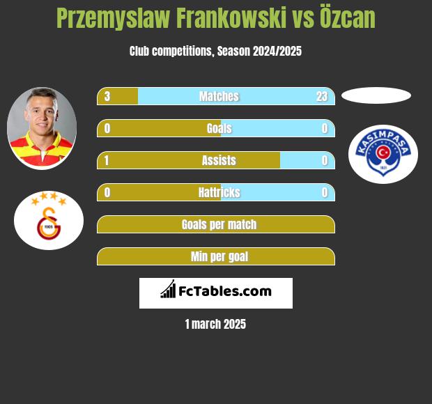 Przemyslaw Frankowski vs Özcan h2h player stats