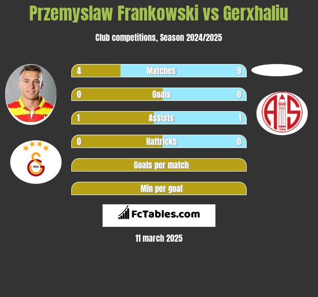 Przemysław Frankowski vs Gerxhaliu h2h player stats