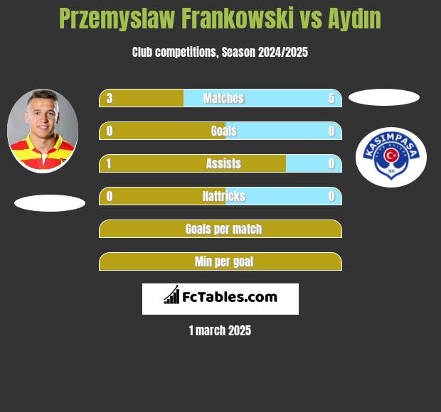 Przemyslaw Frankowski vs Aydın h2h player stats