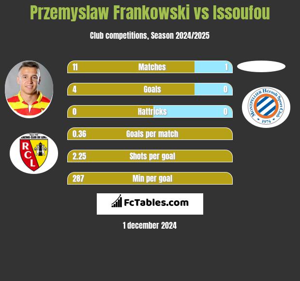 Przemysław Frankowski vs Issoufou h2h player stats