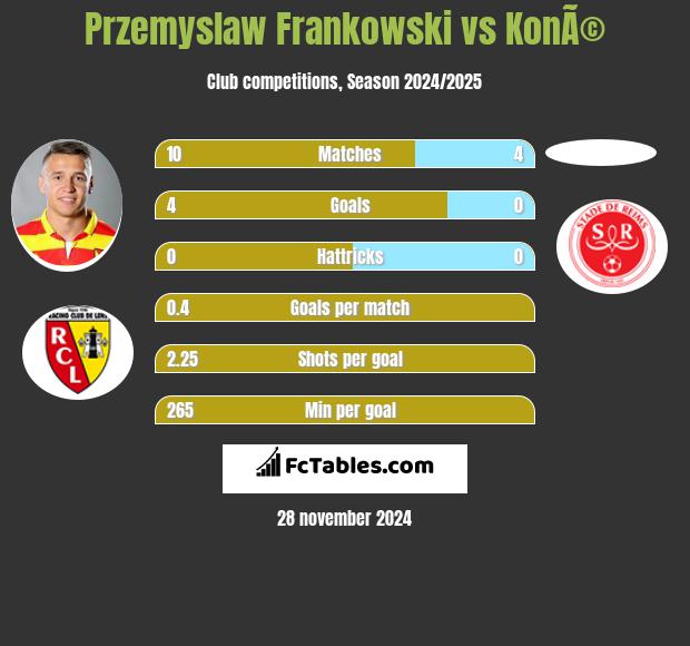 Przemysław Frankowski vs KonÃ© h2h player stats