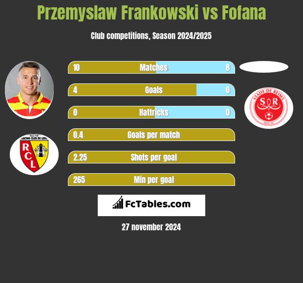 Przemysław Frankowski vs Fofana h2h player stats