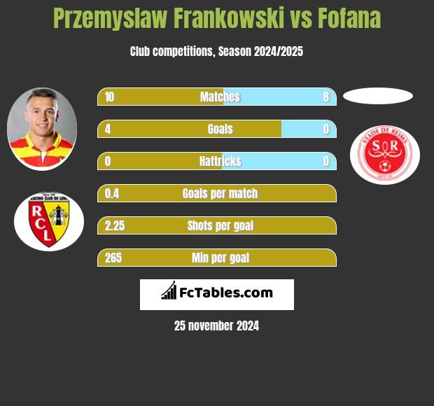 Przemyslaw Frankowski vs Fofana h2h player stats