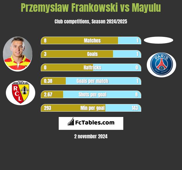 Przemysław Frankowski vs Mayulu h2h player stats