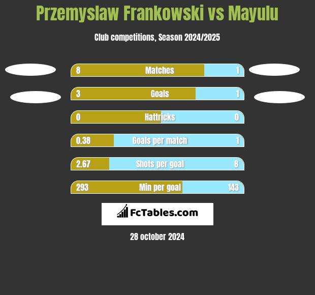 Przemyslaw Frankowski vs Mayulu h2h player stats