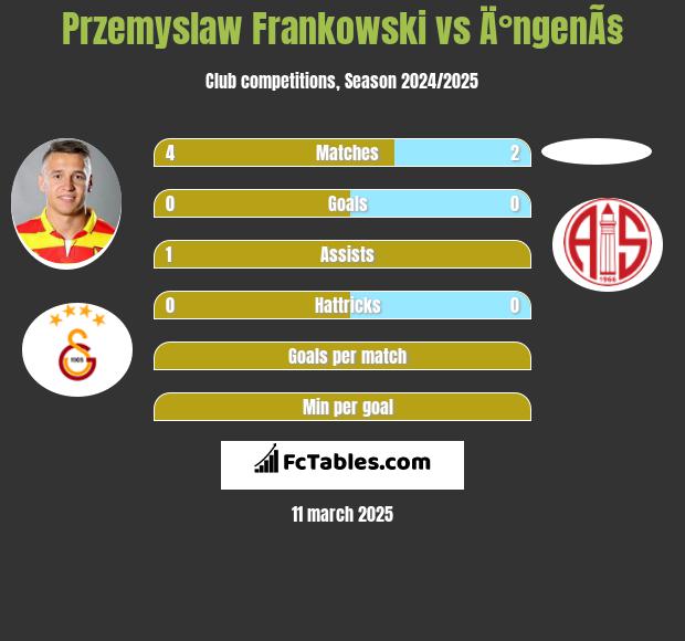 Przemysław Frankowski vs Ä°ngenÃ§ h2h player stats