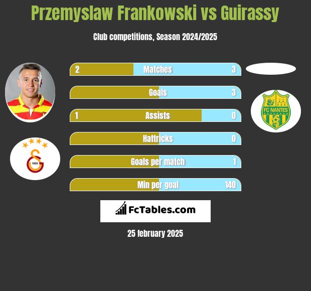 Przemysław Frankowski vs Guirassy h2h player stats