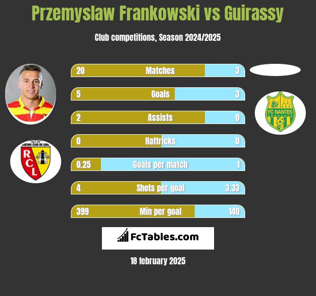 Przemyslaw Frankowski vs Guirassy h2h player stats