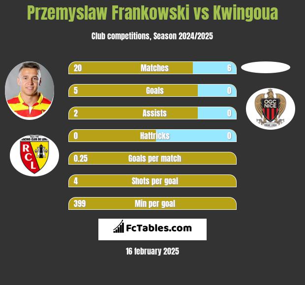 Przemyslaw Frankowski vs Kwingoua h2h player stats