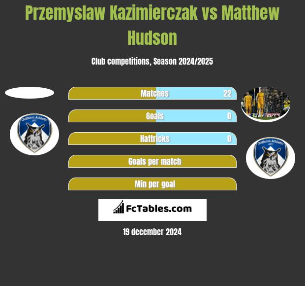 Przemysław Kazimierczak vs Matthew Hudson h2h player stats