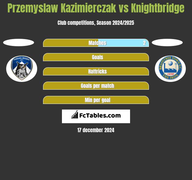 Przemysław Kazimierczak vs Knightbridge h2h player stats