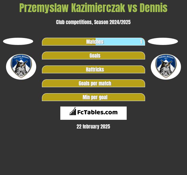 Przemyslaw Kazimierczak vs Dennis h2h player stats