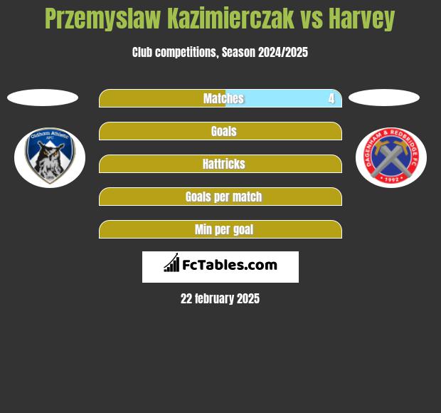 Przemyslaw Kazimierczak vs Harvey h2h player stats