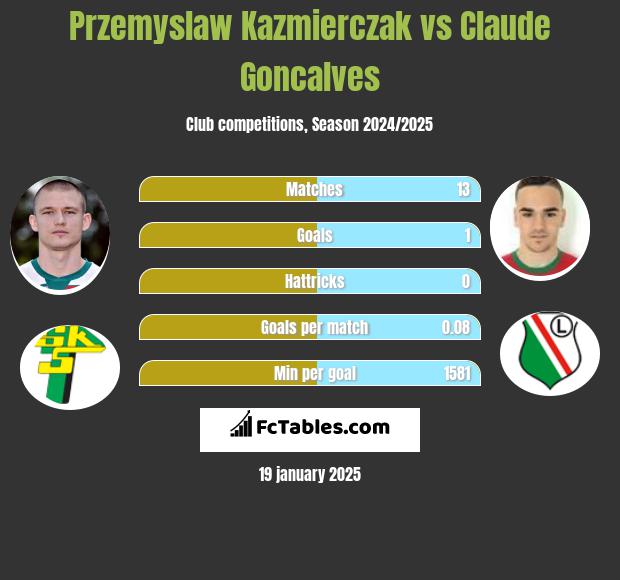 Przemyslaw Kazmierczak vs Claude Goncalves h2h player stats