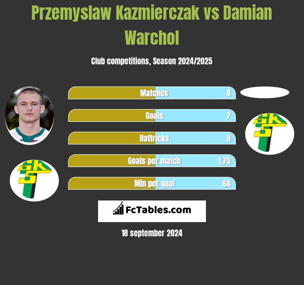 Przemyslaw Kazmierczak vs Damian Warchol h2h player stats