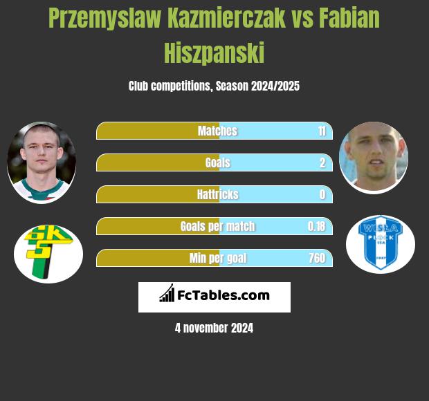 Przemyslaw Kazmierczak vs Fabian Hiszpanski h2h player stats