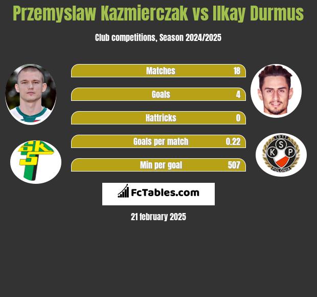 Przemysław Kaźmierczak vs Ilkay Durmus h2h player stats