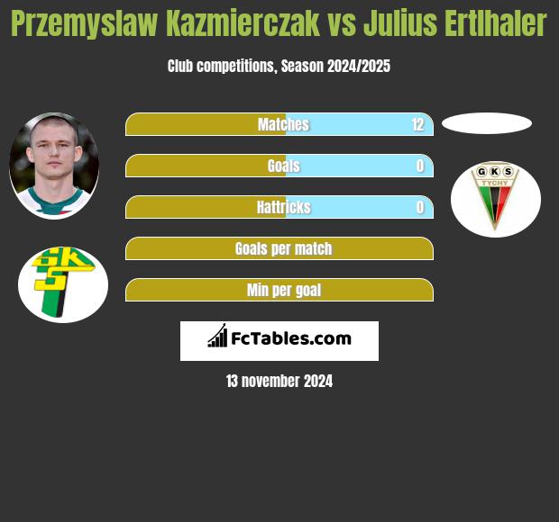 Przemyslaw Kazmierczak vs Julius Ertlhaler h2h player stats