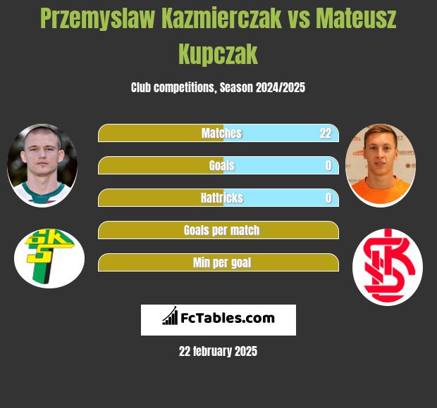 Przemysław Kaźmierczak vs Mateusz Kupczak h2h player stats