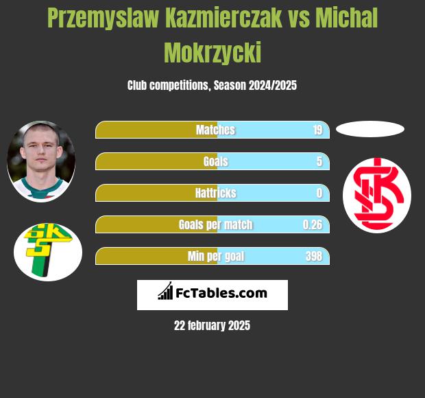 Przemysław Kaźmierczak vs Michal Mokrzycki h2h player stats