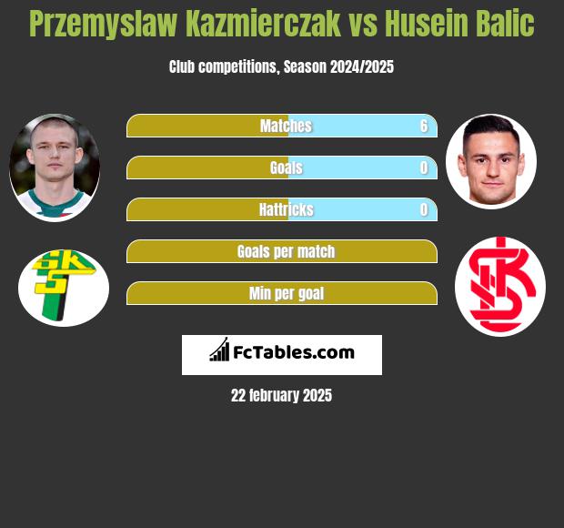 Przemysław Kaźmierczak vs Husein Balic h2h player stats