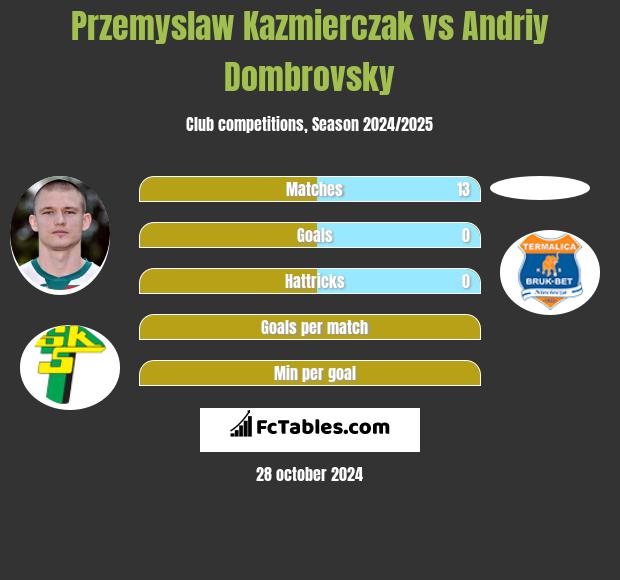 Przemyslaw Kazmierczak vs Andriy Dombrovsky h2h player stats