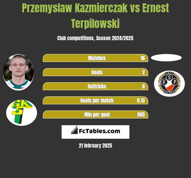 Przemysław Kaźmierczak vs Ernest Terpilowski h2h player stats