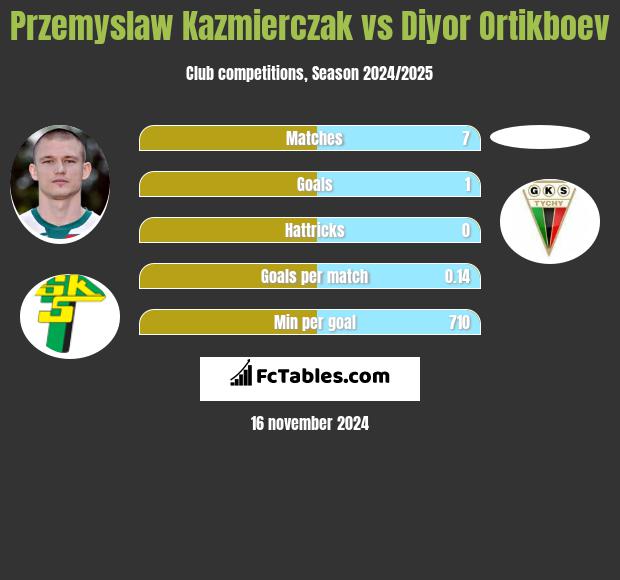 Przemysław Kaźmierczak vs Diyor Ortikboev h2h player stats