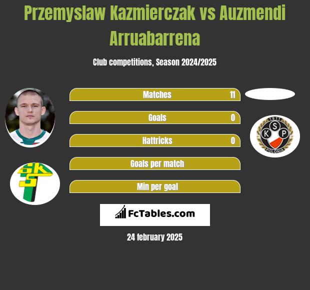 Przemysław Kaźmierczak vs Auzmendi Arruabarrena h2h player stats