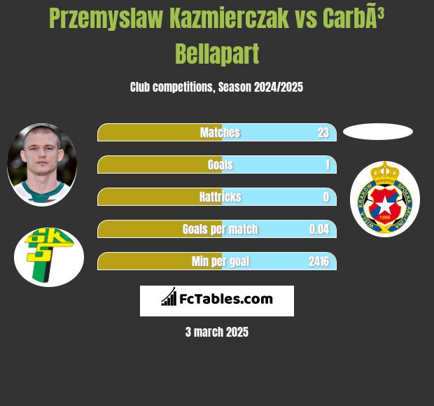 Przemysław Kaźmierczak vs CarbÃ³ Bellapart h2h player stats