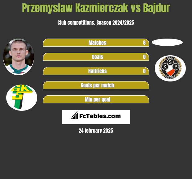 Przemysław Kaźmierczak vs Bajdur h2h player stats