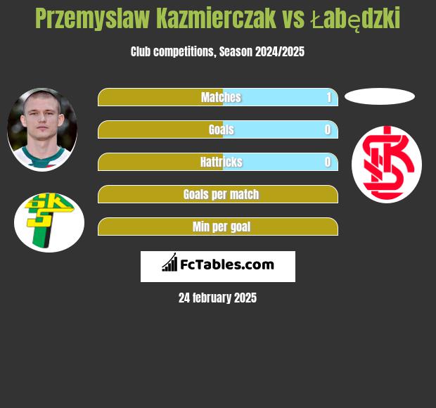 Przemysław Kaźmierczak vs Łabędzki h2h player stats