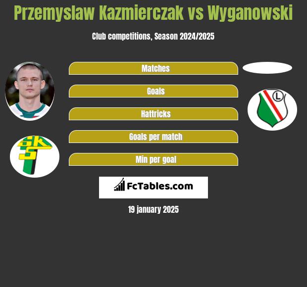 Przemyslaw Kazmierczak vs Wyganowski h2h player stats