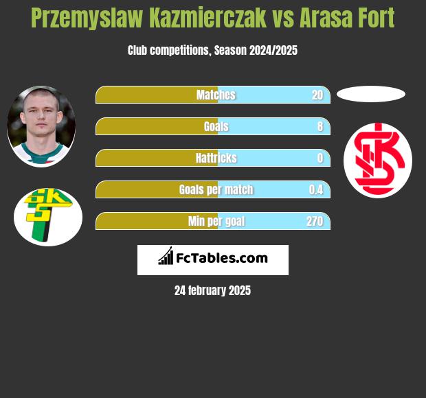 Przemysław Kaźmierczak vs Arasa Fort h2h player stats