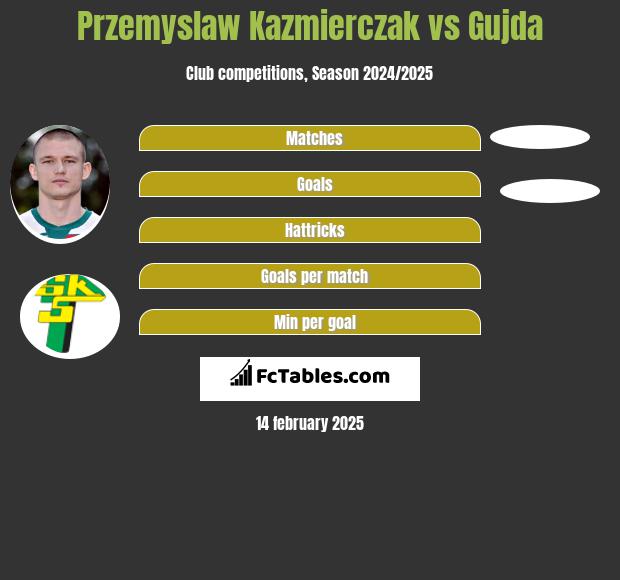 Przemyslaw Kazmierczak vs Gujda h2h player stats