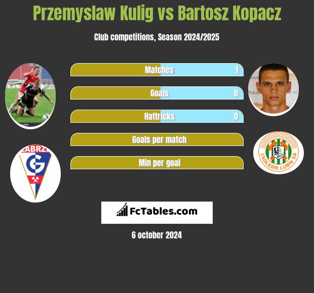 Przemysław Kulig vs Bartosz Kopacz h2h player stats