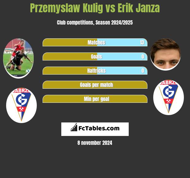 Przemyslaw Kulig vs Erik Janza h2h player stats