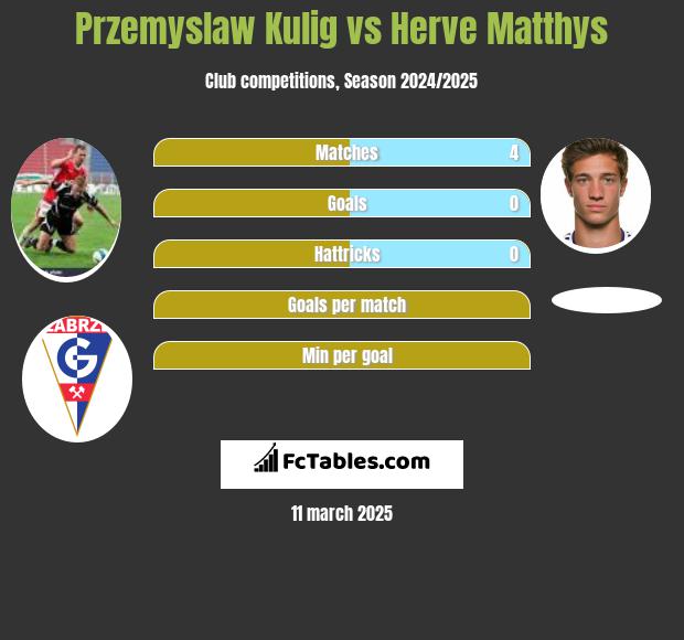 Przemysław Kulig vs Herve Matthys h2h player stats