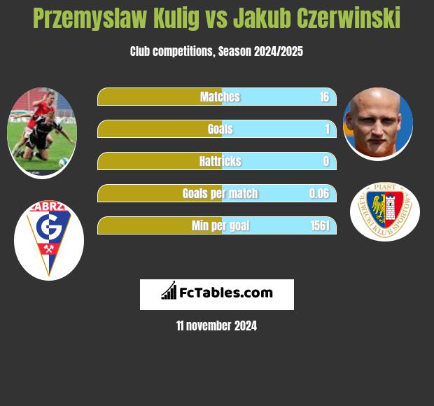 Przemyslaw Kulig vs Jakub Czerwinski h2h player stats