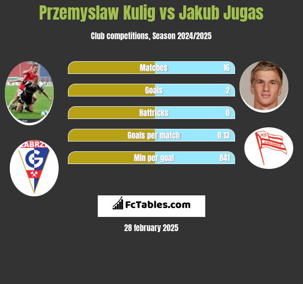 Przemysław Kulig vs Jakub Jugas h2h player stats