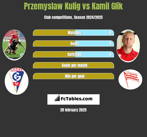 Przemysław Kulig vs Kamil Glik h2h player stats