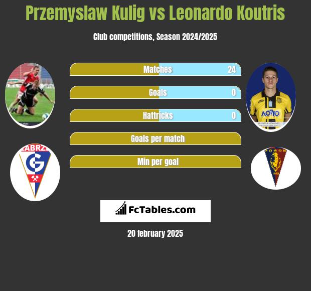 Przemyslaw Kulig vs Leonardo Koutris h2h player stats